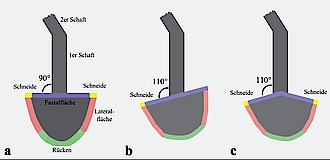 Abb. 1: Funktionsprinzip: (a) Universalkürette mit zwei Schneiden im 90°-Winkel zwischen 1er-Schaft und Fazialfläche; (b) Gracey-Spezialkürette mit einer Schneide im 110°-Winkel zwischen 1er-Schaft und Fazialfläche; (c) Double-Gracey-Spezialkürette mit zwei Schneiden im 110°-Winkel zwischen 1er-Schaft und Fazialfläche.