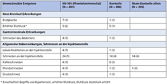 Tab. 1: Modifizierter FDA Clinical Review, NDA 22-159 (N-000), für OraVerse (Phentolaminmesilat).