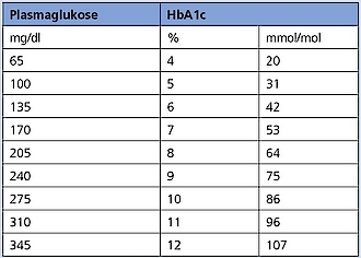 Tab. 2: Korrelation zwischen Plasmaglukose und HbA1c.