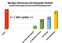 Abb. 4: Ergebnisse der Little-Studie [8] von 2008 (Quelle der Grafik: Münchner Alexander-Technik Kooperation).